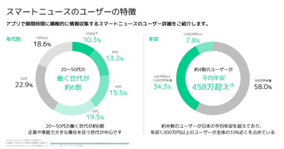 SmartNewsユーザーの特徴